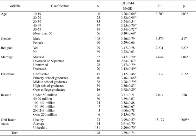 Table 4.  OHIP-14 by general characteristics
