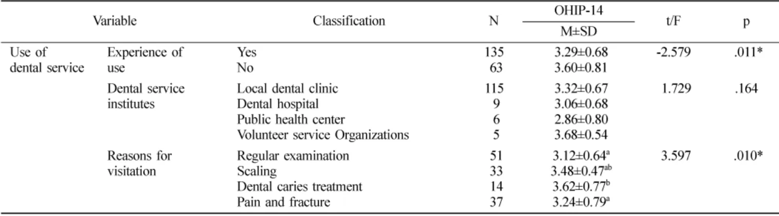 Table 5.  OHIP-14 levels by use of dental clinics 