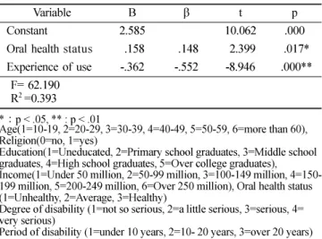 Table 8. Regression analysis about general characteristics, experience of use and disability characteristics factors for OHIP-14