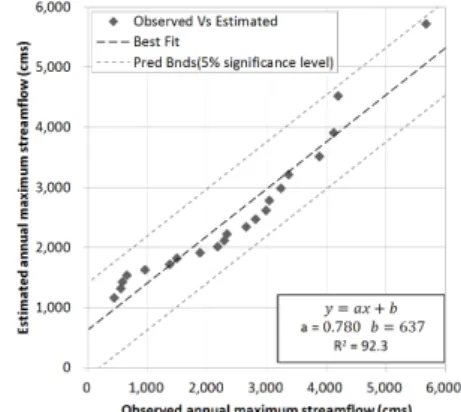 Fig. 4. Comparisons of Observed and Estimated Annual Maximum Streamflow for Same Return Periods (Continue)