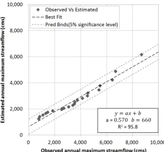 Fig. 5. Observed Versus Estimated Annual Maximum Streamflow at  Ganggyeong Station 년)인데 반해, 고시된 홍수량은 41개 관측지점의 최대 44년의  시강우 자료를 이용하여 홍수량을 산정한 것이다
