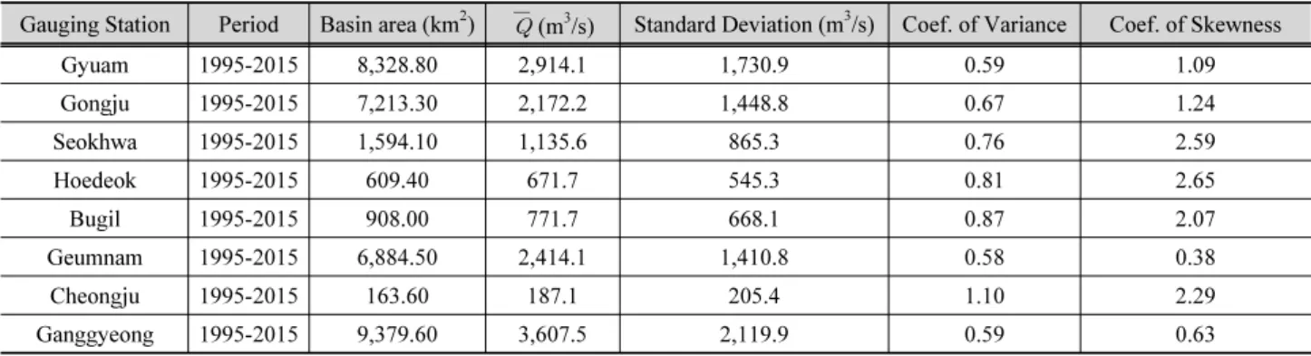 Fig.  1.  Locations  of  Geum-River  Basin and  Streamflow Gauging  Stations       (16)여기서,   이며, N은 지역내 지점 개수, ni는 지점 i의 관측자료 갯수, t4는 L-첨예도, 는 각 확률분포형에서의 L-첨예도이다