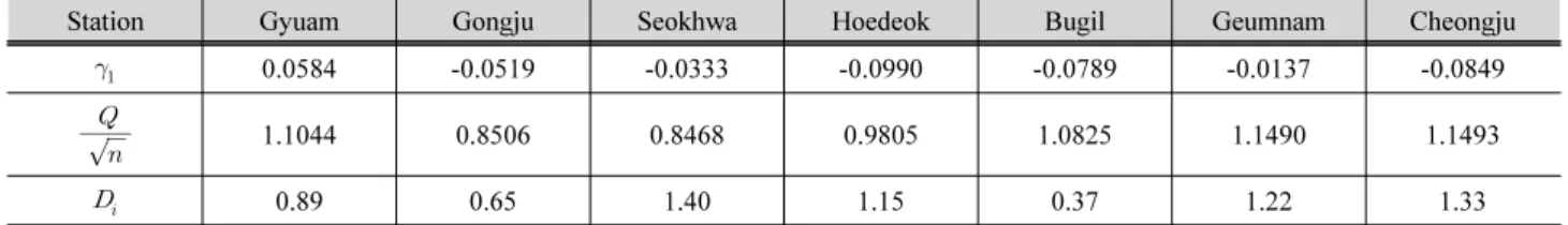 Table 2. Lag-One Autocorrelation, Time Homogeneity, Discordancy Measure Test for Geum-River Basin
