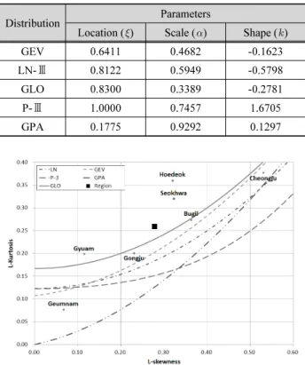 Table 5. Distribution Parameters Used in This Study