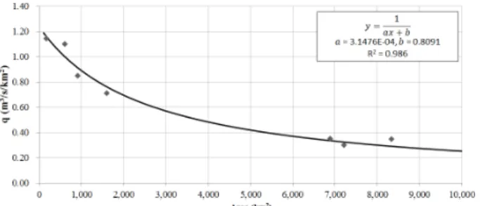 Fig. 3. Relationship between q (Mean Unit Discharge) and Catchment Area with Observed Data of 7 Stations