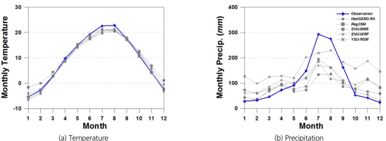 Table 4. Bias of Corrected Seasonal Temperature (°C) and Precipitation (mm)