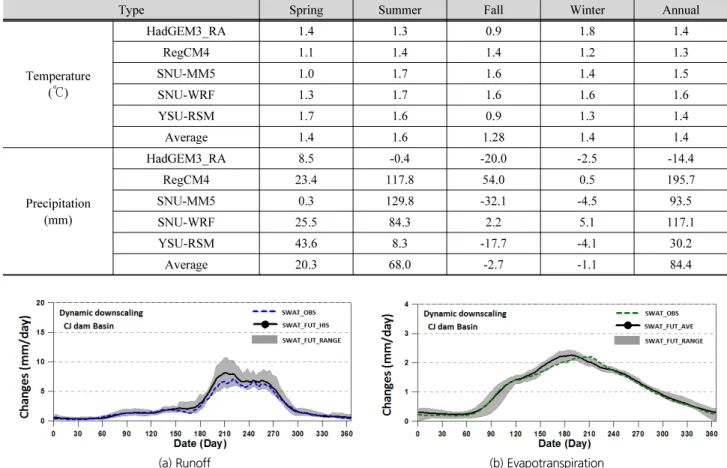 Table 5. Changes in Seasonal Temperature and Precipitation for Each RCM