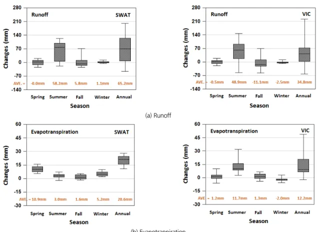 Fig. 7. Changes in Future Seasonal Runoff and Evapotranspiration 