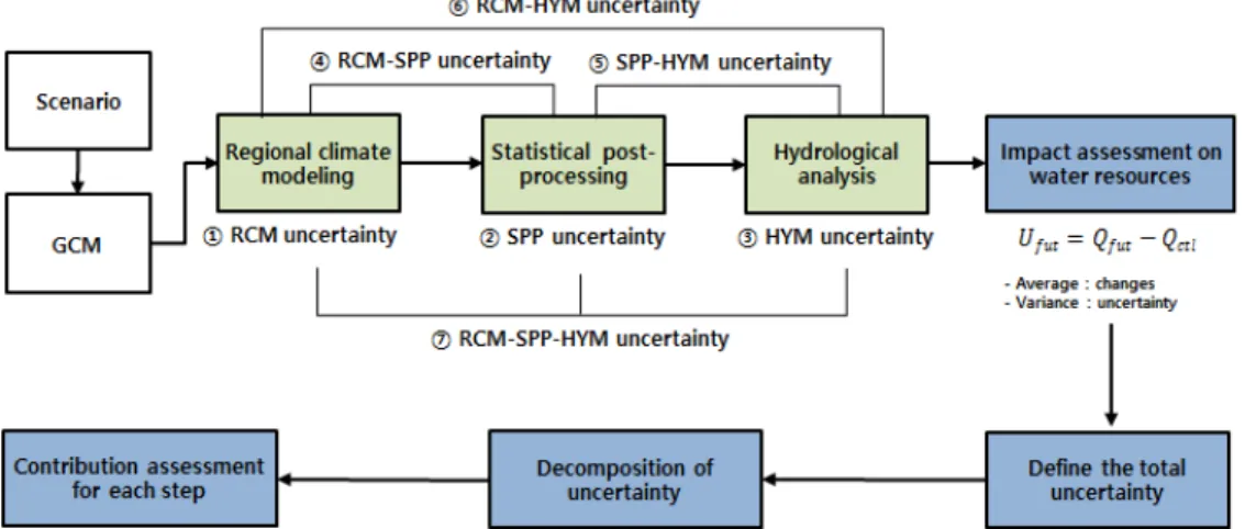 Fig. 1. Schematic Diagram of Climate Change Uncertainty Assessment Method on Water Resources 변화를 모의하거나 전망하는데 유용한 도구이다