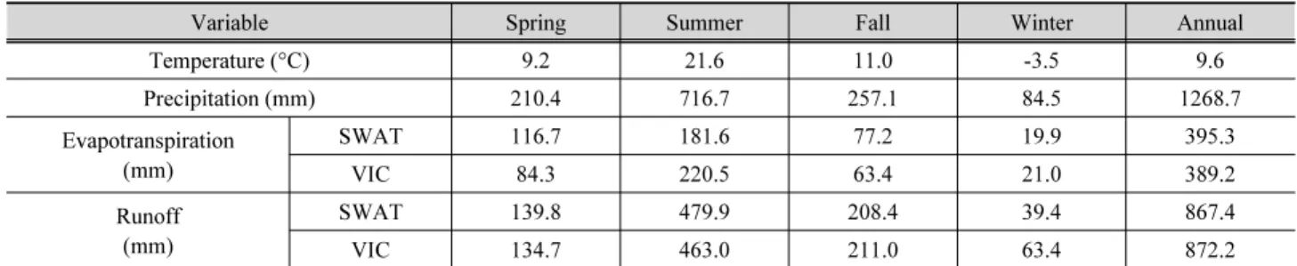 Table 2. Seasonal Temperature, Precipitation, Evapotranspiration, Runoff of Study Area During 1981∼2005 yr