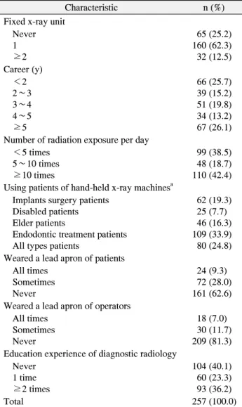 Table 2. Risk Perception of Hand-Held Dental X-Ray Unit ac- ac-cording  to  Related  Radiation  Work