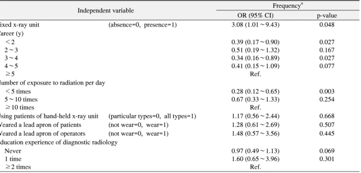 Table  3.  Multivariable  Logistic  Regression  for  Perception  of  Risk  by  Related  Radiation  Work