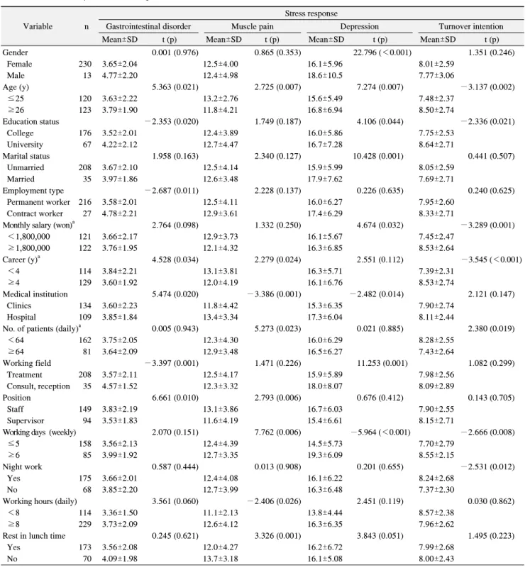 Table  1.  Stress  Response  according  to  General  and  Job  Characteristics