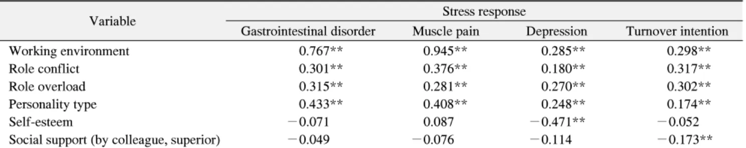 Table  4.  The  Effect  of  Mediating  Variable  in  Relationship  between  Job  Stress  and  Depression 