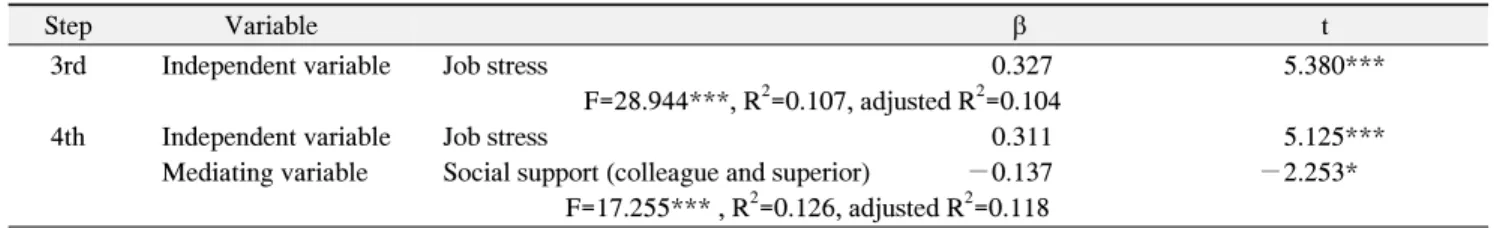 Table  5.  The  Effect  of  Mediating  Variable  in  Relationship  between  Job  Stress  and  Turnover  Intention 