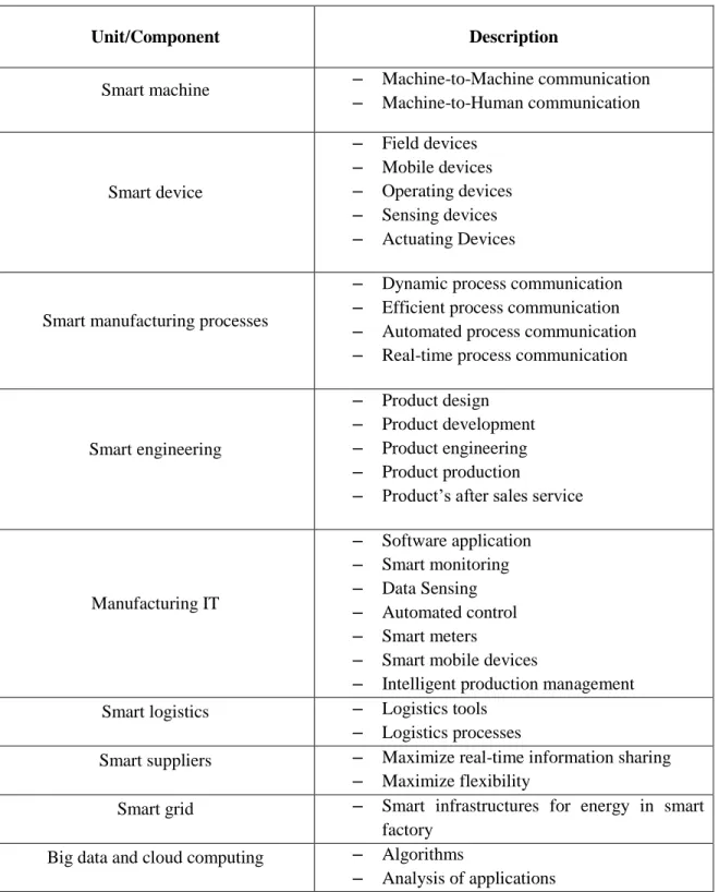 Table 1: Units and components involved in the IoT based smart factory architecture 