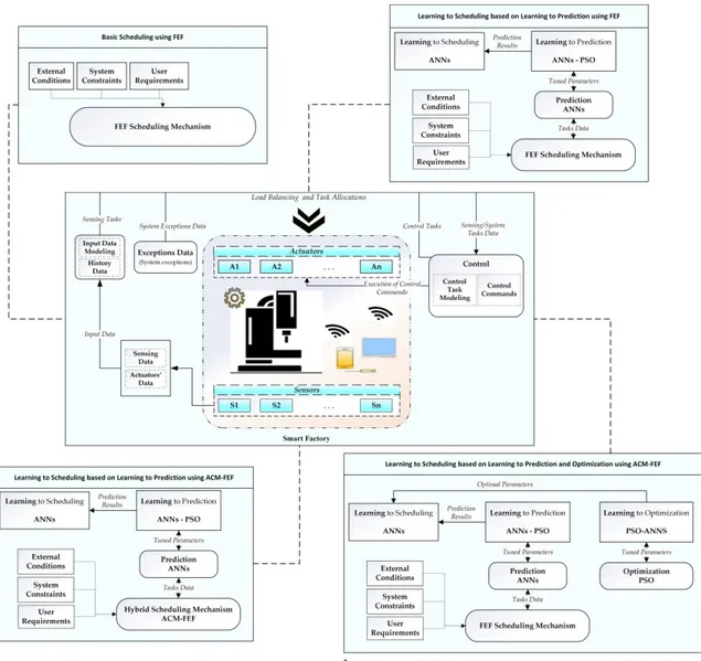 Figure 27: Scheduling schemes for simulations of tasks management in smart factory 