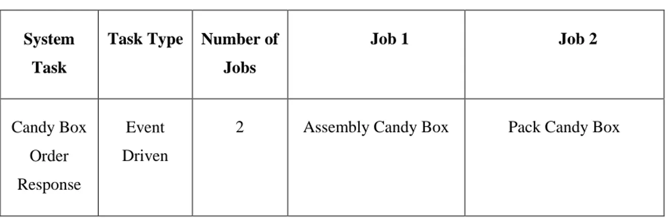 Table 16: Control task triggered from system task for candy box factory 