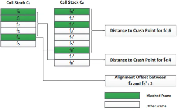 Figure  3.  Call  stack  measurement  example