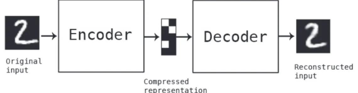 Figure  4.  Auto  Encoder  Process