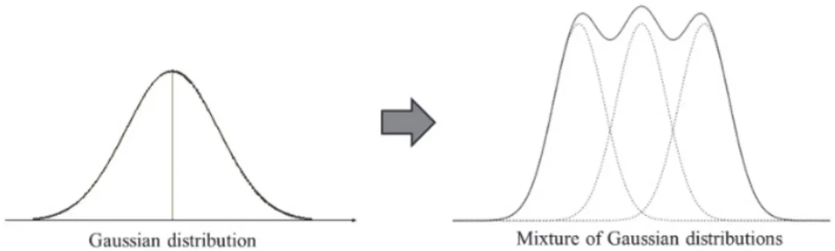 Figure  6.  Mixed  distribution  of  several  Gaussian  distributions  주어진 데이터 x에 대해 GMM은 x가 발생할 확률을 다음 식(2)와 같이 가우시안  확률 밀도의 합으로 표현된다