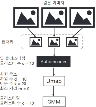 Figure  11.  Image  Deep  Clustering  Process