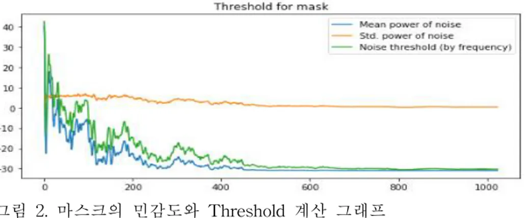 그림 2. 마스크의 민감도와 Threshold 계산 그래프 네 번째 단계는 노이즈를 제거하고자 하는 사운드에 대해서 첫 번째 단계와 같은 방법으로 FFT를 적용한다