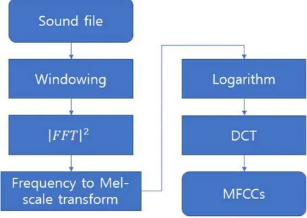 그림 4. MFCC 계산 과정