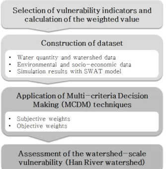 Fig. 1. Procedure for assessment of water use vulnerability in this  study1. 서 론기후변화로 인하여 전 세계적으로 가뭄 및 홍수 등의 자연재해가 발생하고 있다