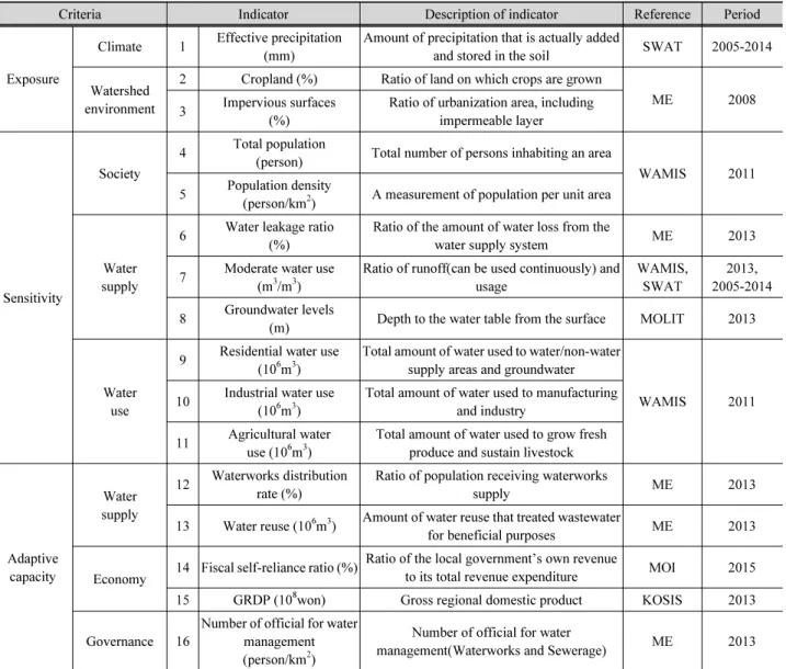 Table 1. Descriptions of water use indicators