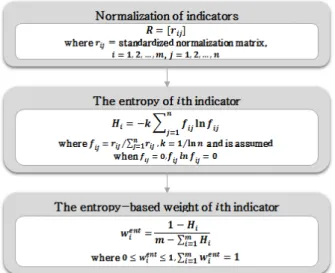 Fig. 4. TOPSIS method