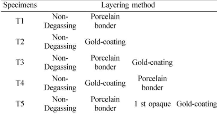 Table 3.  Layering method of Au coating applied on cp-Ti used in this study.
