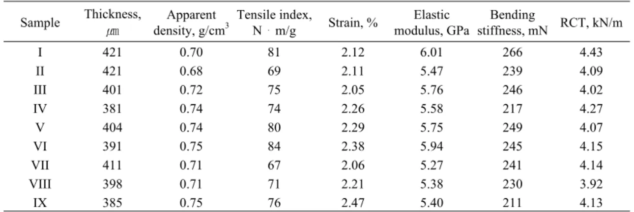 Table 4. Physical properties of linerboards 우 모든 라이너지에서 괘선터짐이 심하게 발생하였다. Table 3은 구부림 이후 괘선터짐 여부를 디지털 카메라로 저장한 시편의 표면 이미지 중  25% RH 조건에서 4 시간 이상 조습처리 이후 터짐여부가 가장 심한 것 (VII), 약하게 터진 것 (III, IX), 터짐 현상이 일어나지 않은 것 (IV)을 구분한 것이다