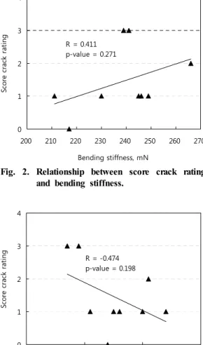 Fig. 1. Relationship between score crack rating and thickness. R = 0.411 p-value = 0.27101234200210220230 240 250 260 270Bending stiffness, mN