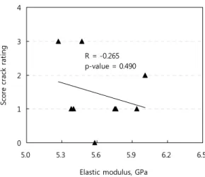 Fig. 6. Relationship between score crack rating  and ring crush compressive resistance.