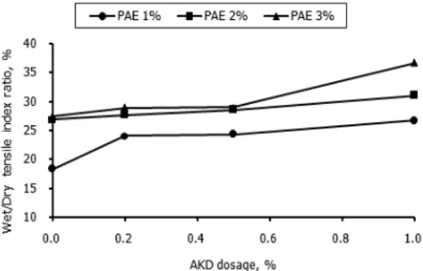 Fig. 2. Changes in wet/dry tensile index ratio by  addition amount of AKD and PAE.