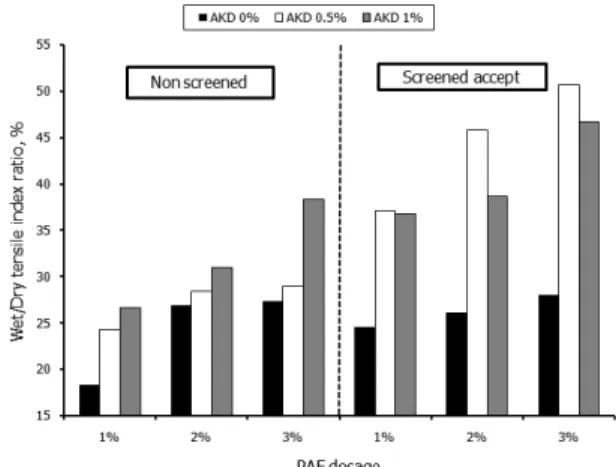 Fig. 3. Changes in wet/dry burst index ratio by  addition amount of AKD and PAE.