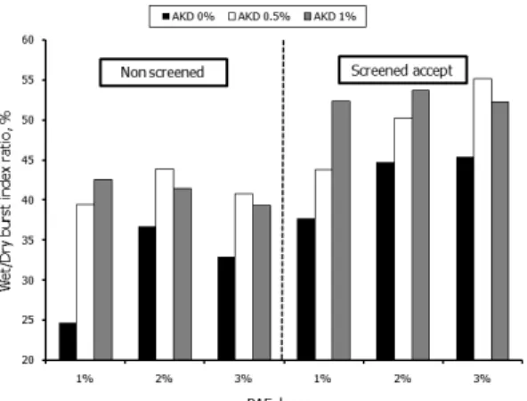 Fig. 6. Changes in cobb size degree of base  paper prepared for mulching mat by  addition amount of AKD and PAE.