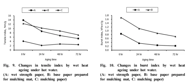 Fig. 9. Changes in tensile index by wet heat ageing under hot water.