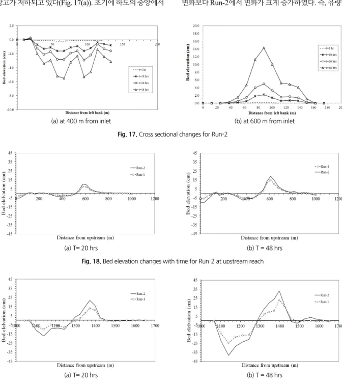 Fig. 18. Bed elevation changes with time for Run-2 at upstream reach