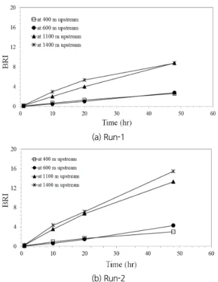 Fig. 20. Bed relief Index(BRI) for each run