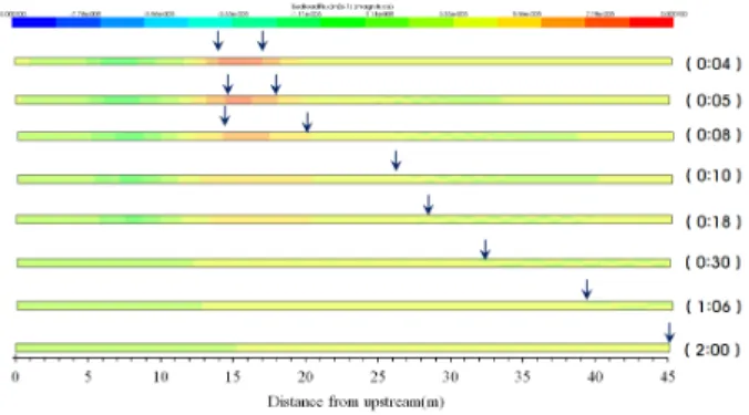 Fig. 1. Longitudinal bed changes with time for Run-2: The times are 