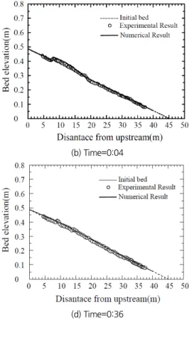 Fig. 3. Comparison of longitudinal bed changes between numerical and experimental results: The times are in (hour:min)