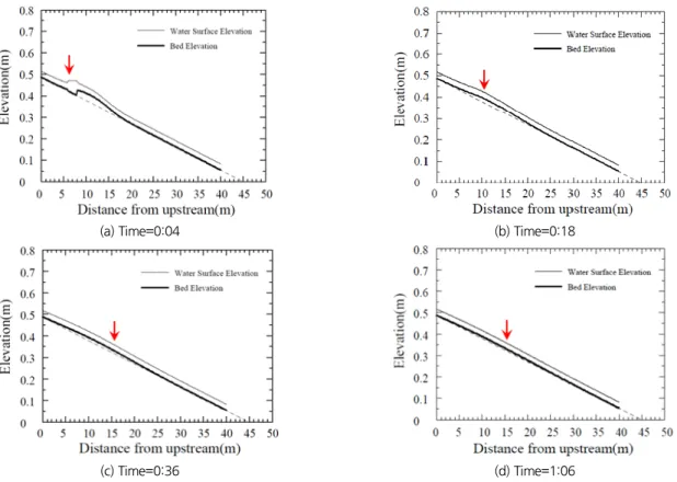 Fig. 4. Water surface profiles with bed changes : The times are in (hour:min). Arrows indicate abrupt changes of water surface