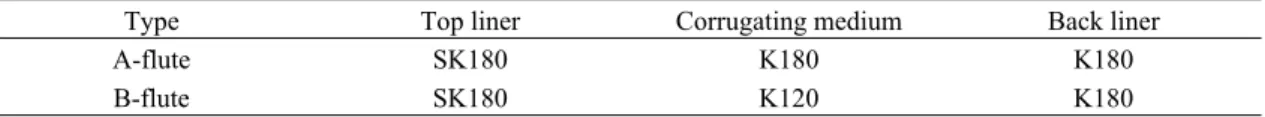 Table 1. Composition of corrugated fiberboard 낮거나 골판지의 수분이 낮은 경우 터짐 현상이 더 자주 나타나며, 괘선기의 상, 하부 요철기의 잘못된 배치 및 괘선기 헤드 간격, 오염된 괘선헤드 등에 의해서도 괘선터짐이 발생된다.1) 그러나 골판지 제조 및 지 함 제조업체의 다양한 생산 환경을 일정하게 맞추어 관리하기란 매우 어렵고 또한 대부분 국내 지함업체의 영세성으로 인해 발생되는 클레임의 상당량은 원지 탓으로 돌리는