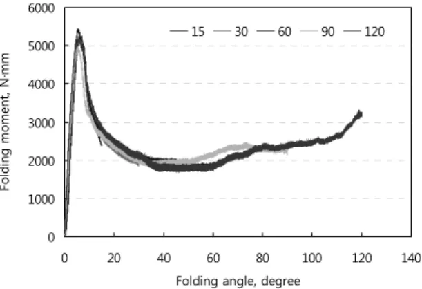 Fig. 4. Folding moment of A flute corrugated board  with folding angle.