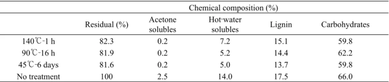 Table 2. Chemical compositional changes by aqueous ammonia treatment to yellow poplar