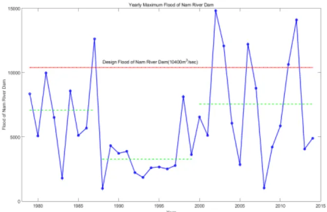 Fig. 1. Annual maximum flood (m 3 /s) of the Nam River Dam basin. 