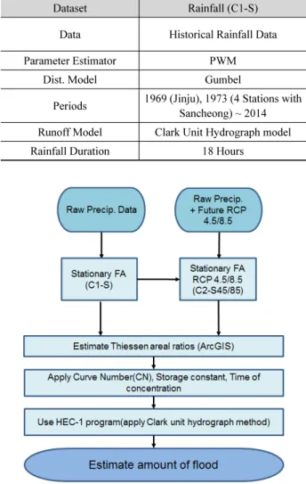 Table 4. Comparing each case of flood estimation method (5 cases)