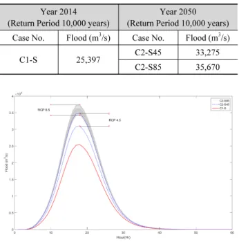 Table  9.  Estimated  Floods  from  all  cases  with  10000year  return  period